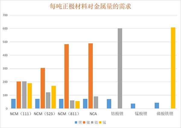 每噸正極材料對(duì)金屬量的需求.jpg 每噸正極材料對(duì)金屬量的需求.jpg
