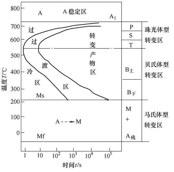 圖1  共析鋼等溫轉(zhuǎn)變曲線圖.jpg 圖1  共析鋼等溫轉(zhuǎn)變曲線圖.jpg