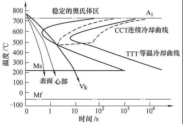 圖2  共析碳鋼TTT曲線與CCT曲線.jpg 圖2  共析碳鋼TTT曲線與CCT曲線.jpg