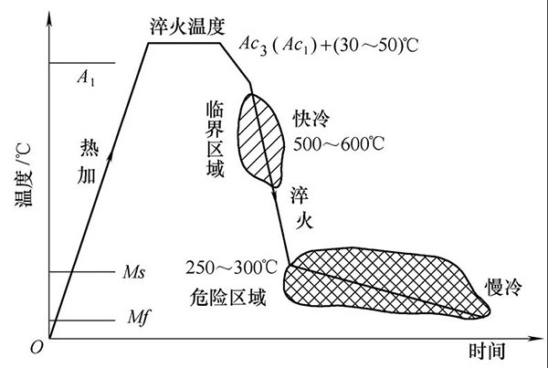 圖3  理想淬火方法示意.jpg 圖3  理想淬火方法示意.jpg