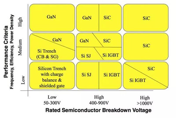 SiC、 GaN 與 Si 各有優(yōu)勢領域.jpg SiC、 GaN 與 Si 各有優(yōu)勢領域.jpg