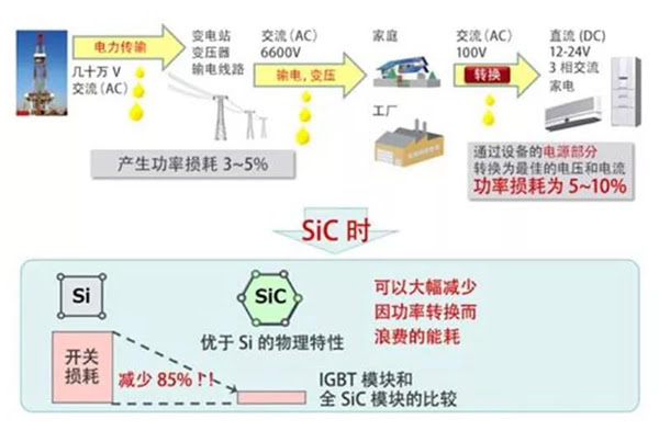 SiC 能大大降低功率轉(zhuǎn)換中的開關損耗.jpg SiC 能大大降低功率轉(zhuǎn)換中的開關損耗.jpg