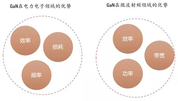 GaN 器件在電力電子領域與微波射頻領域的優(yōu)勢.jpg GaN 器件在電力電子領域與微波射頻領域的優(yōu)勢.jpg