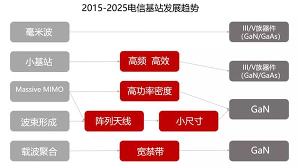 GaN 材料 5G 基站發(fā)展趨勢.jpg GaN 材料 5G 基站發(fā)展趨勢.jpg